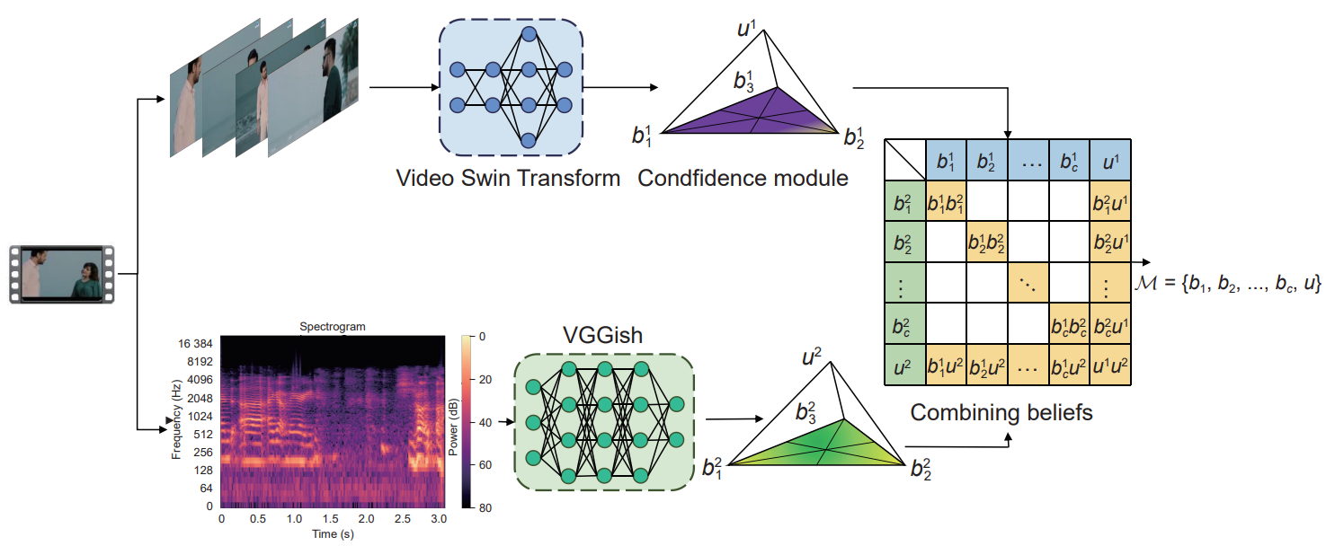 Framework figure for A Trustworthy Method for Multimodal Emotion Recognition
