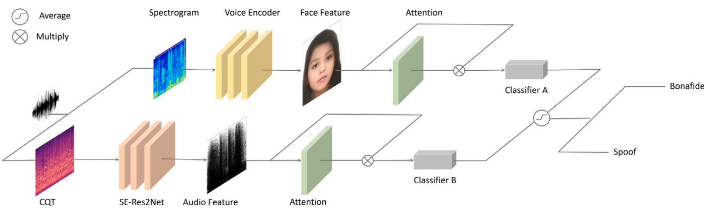 Framework figure for Cross-Modal Information Fusion for Voice Spoofing Detection