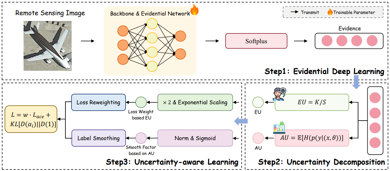 Framework figure for Disentangling Hardness from Noise: An Uncertainty-Driven Model-Agnostic Framework for Long-Tailed Remote Sensing Classification