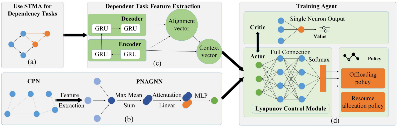 Framework figure for Efficient Resource Allocation in Computing Power Networks Considering Similar Task Merging: A Lyapunov Optimization-Based DRL Approach