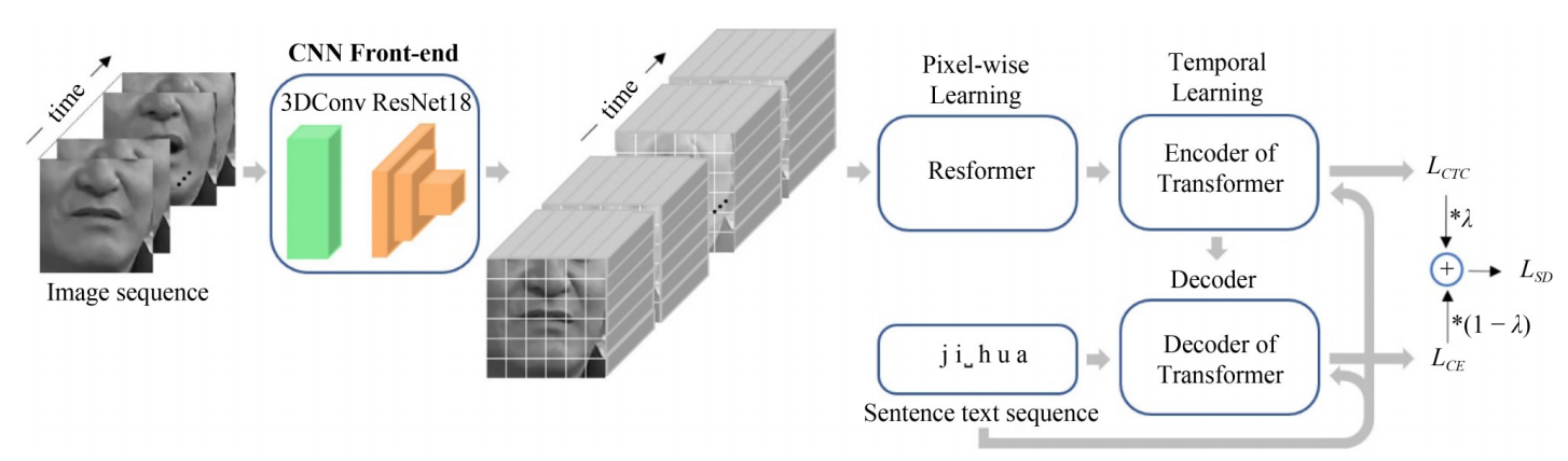 Framework figure for Fine-Grained Sequence-to-Sequence Lip Reading Based on Self-Attention and Self-Distillation