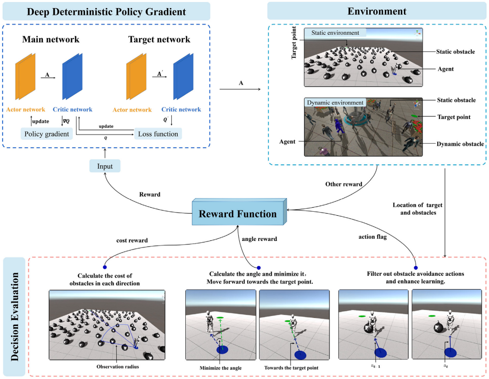 Framework figure for Improved DDPG Based on Enhancing Decision Evaluation for Path Planning in High-Density Environments
