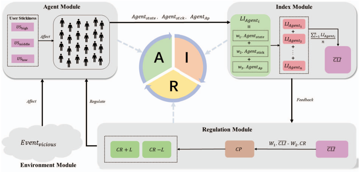 Framework figure for Metaverse Community Group Loyalty Contagion and Regulation Model Based on User Stickiness