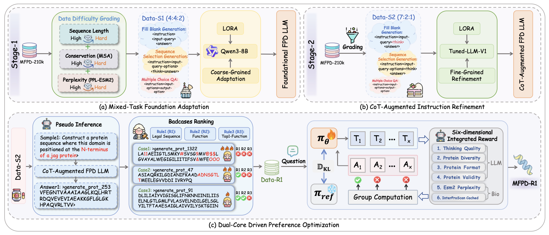 Framework figure for Motif-FPD: Towards Free-Form Natural Language-Driven Functional Protein Design via Motif-Centric LLM