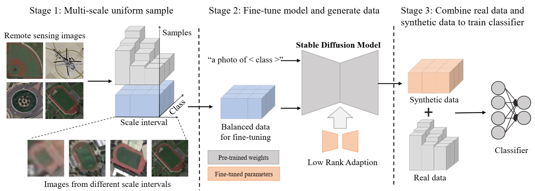 Framework figure for Multi-Scale Augmentation for Enhanced Long-Tailed Remote Sensing Object Classification