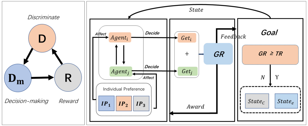 Framework figure for Resolving the Resource Decision-Making Dilemma of Leaderless Group-Based Multiagent Systems and Repeated Games