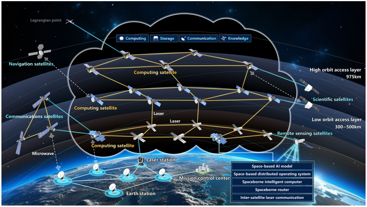 Framework figure for Space Computing Constellation: System Architecture, Implementations and Challenges