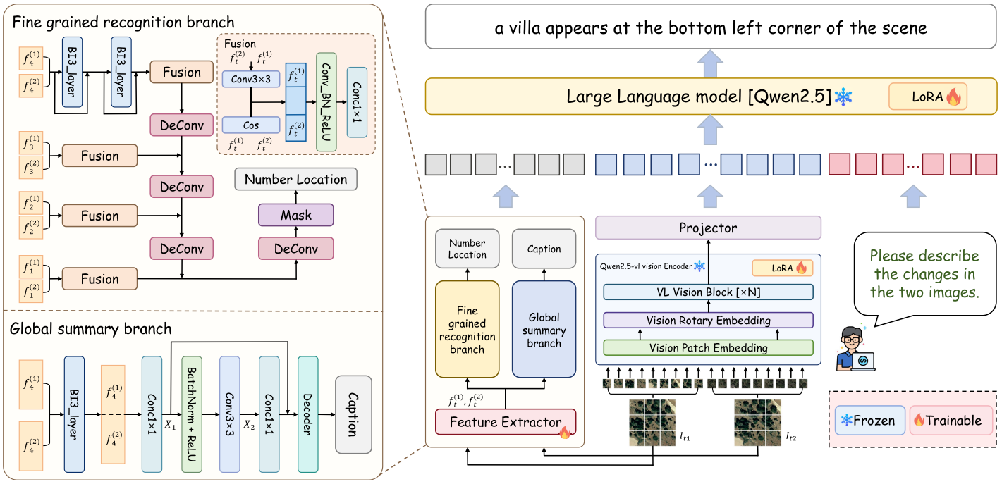 Framework figure for Towards Comprehensive Interactive Change Understanding in Remote Sensing: A Large-Scale Dataset and Dual-Granularity Enhanced VLM