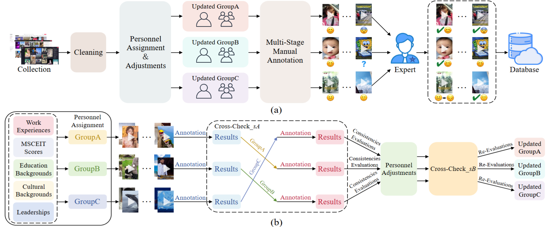 Framework figure for Towards Emotion Analysis in Short-Form Videos: A Large-Scale Dataset and Baseline