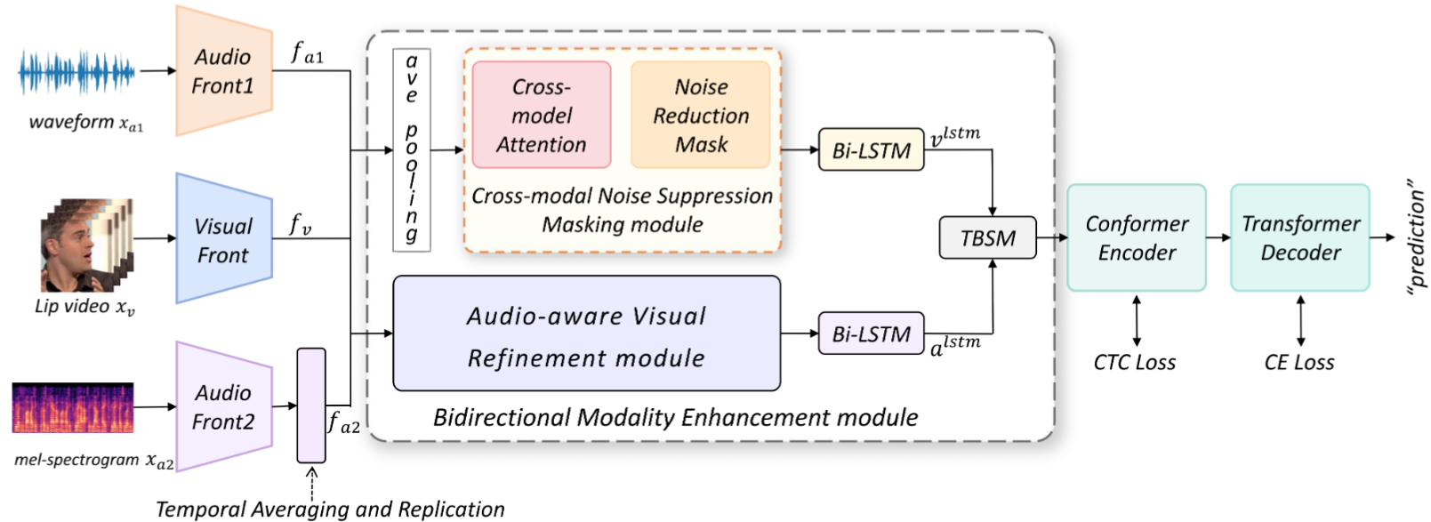 Framework figure for AD-AVSR: Asymmetric Dual-Stream Enhancement for Robust Audio-Visual Speech Recognition