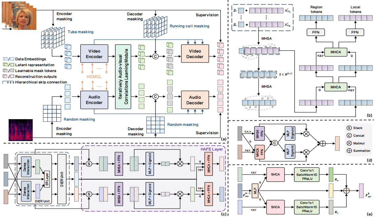 Framework figure for AVF-MAE++: Scaling Affective Video Facial Masked Autoencoders via Efficient Audio-Visual Self-Supervised Learning