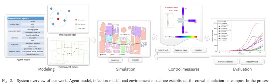 Framework figure for Agent-Based Campus Novel Coronavirus Infection and Control Simulation