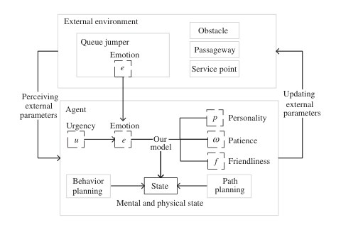 Framework figure for Crowd Queuing Simulation with an Improved Emotional Contagion Model