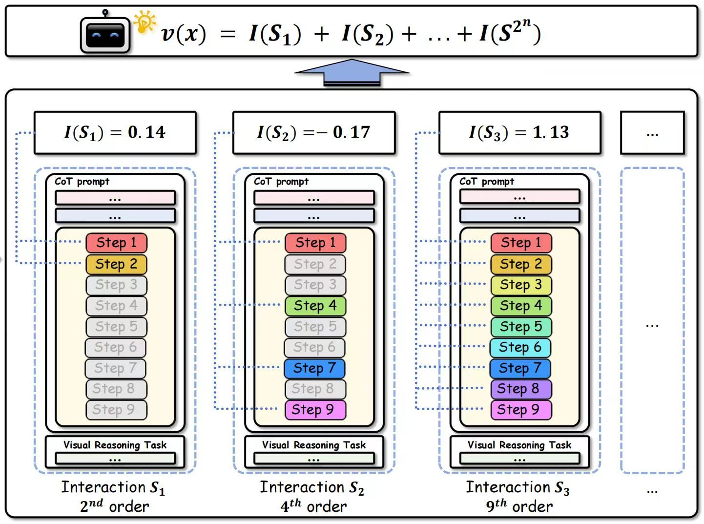 Framework figure for Explaining Chain-of-Thought Reasoning in Vision-Language Models via Interactions