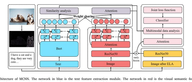 Framework figure for Detecting Fake News by Exploring the Consistency of Multimodal Data