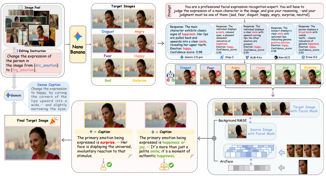 Framework figure for FED-Bench: A Cross-Granular Benchmark for Disentangled Evaluation of Facial Expression Editing