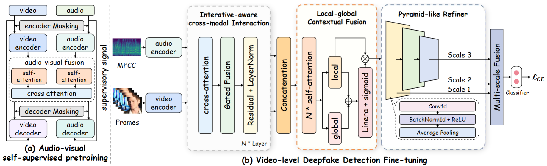 Framework figure for HOLA: Enhancing Audio-Visual Deepfake Detection via Hierarchical Contextual Aggregations and Efficient Pre-Training
