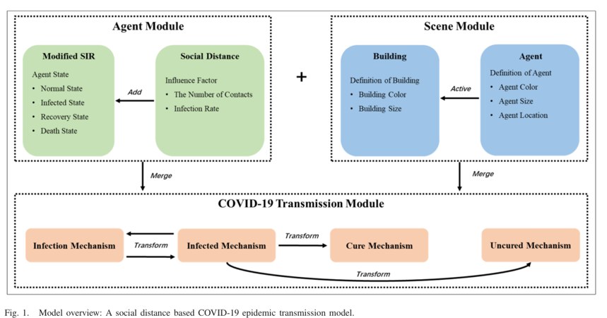 Framework figure for Modelling the Impact of Social Distancing on the COVID-19 Pandemic in a Low Transmission Setting