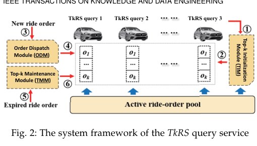 Framework figure for Efficient Top-k Matching for Publish/Subscribe Ride Hitching